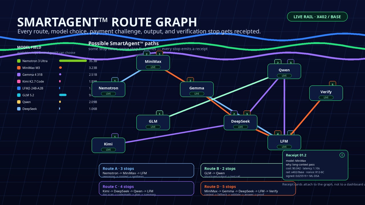 SmartAgent Route Graph preview: agent paths across model stops, a receipt at each stop.