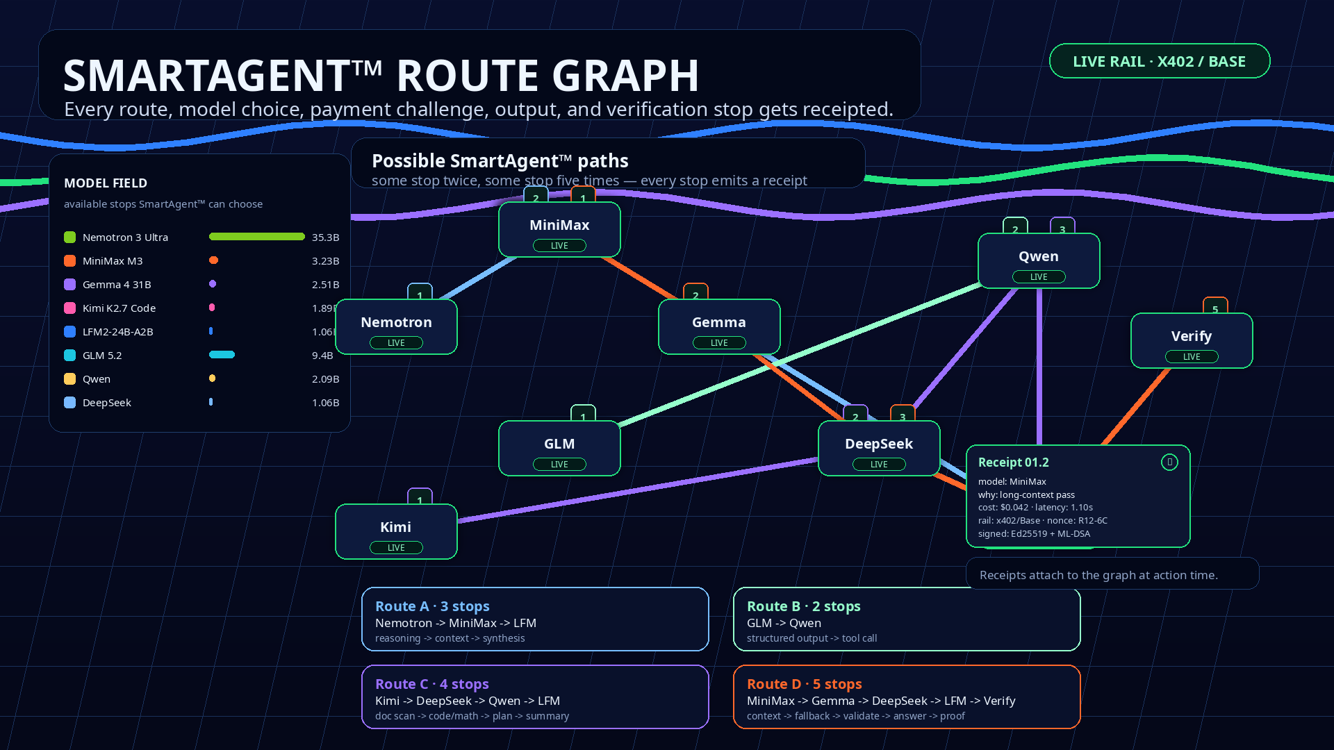 SmartAgent Route Graph: agent paths across model stops (Nemotron, MiniMax, Gemma, Qwen, DeepSeek, Kimi, LFM, GLM), with a signed receipt card produced at each stop.