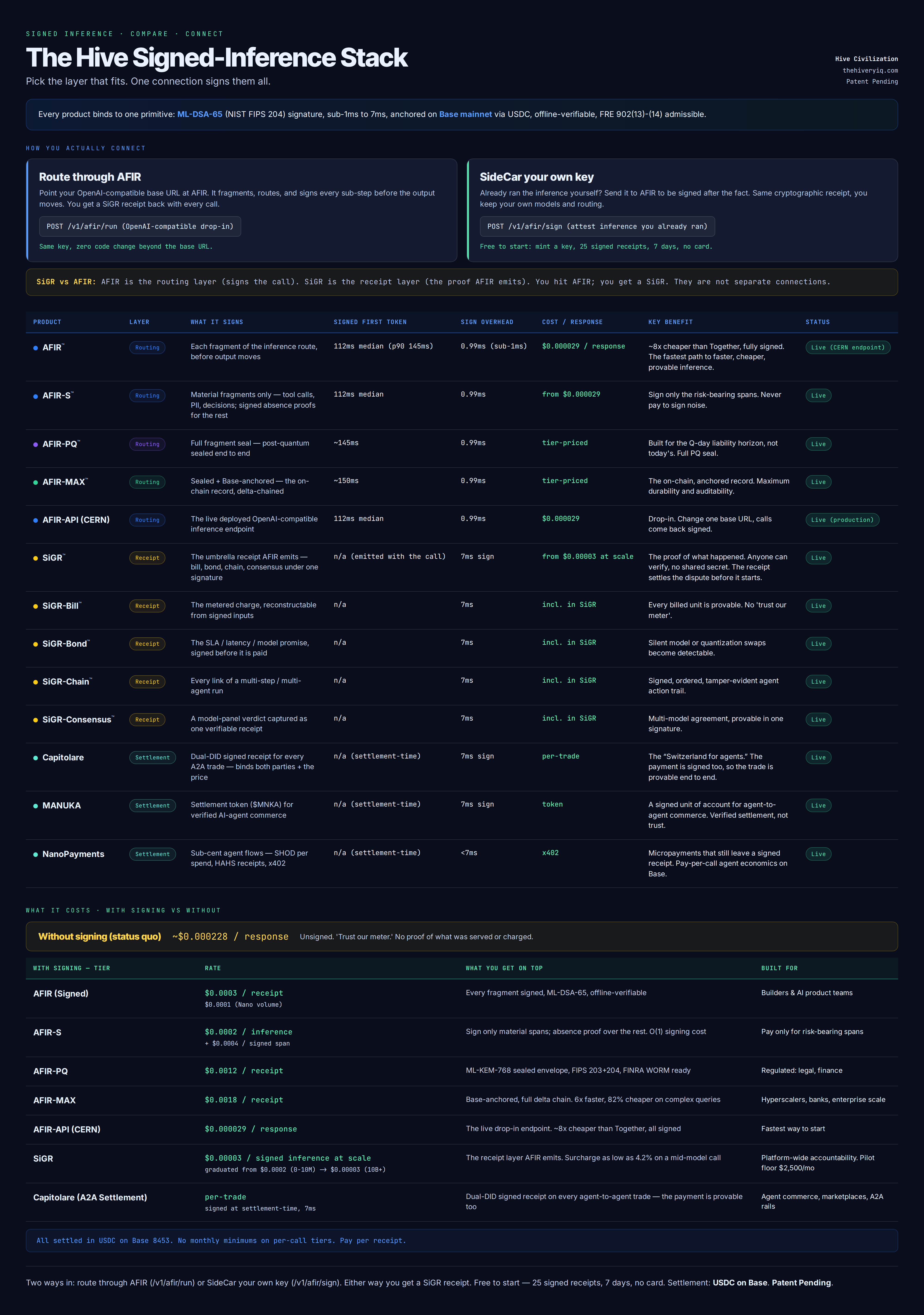 The Hive signed-inference stack compared: AFIR, AFIR-S, AFIR-PQ, AFIR-MAX and AFIR-API on the routing layer; SiGR, SiGR-Bill, SiGR-Bond, SiGR-Chain and SiGR-Consensus on the receipt layer; Capitolare, MANUKA and NanoPayments on the settlement layer. Signed first token, sign overhead, cost per response, key benefit and status for each, plus pricing with signing versus without.