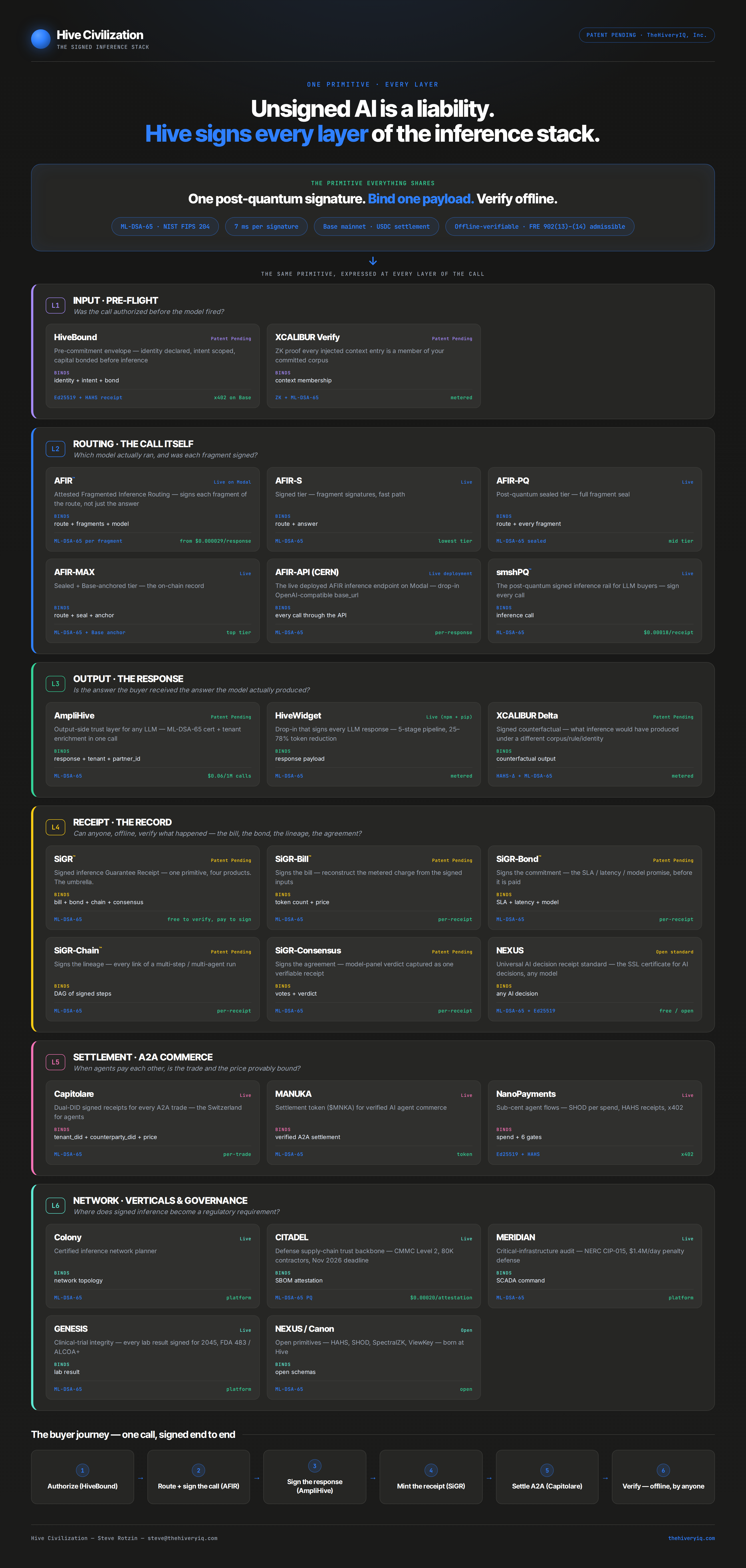 The Hive signed inference stack: one post-quantum signing primitive expressed across six layers (input, routing, output, receipt, settlement, network), with HiveBound, AFIR, AmpliHive, SiGR, Capitolare and the full product lineup.